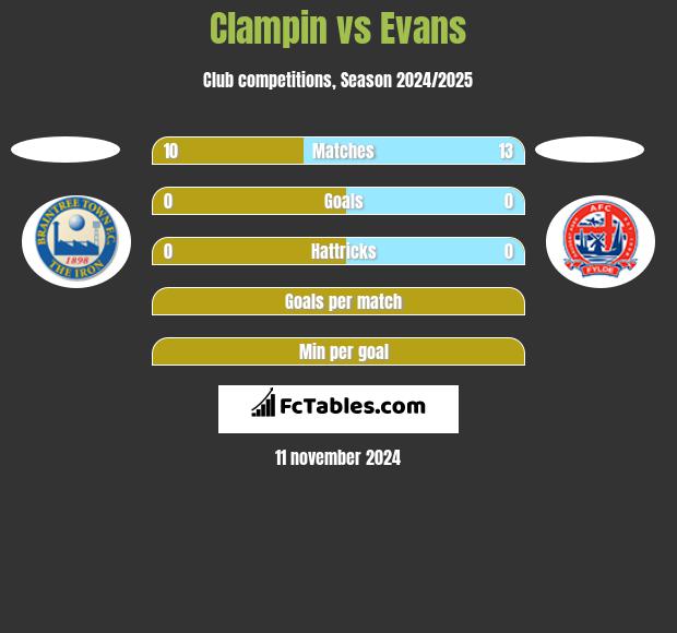 Clampin vs Evans h2h player stats