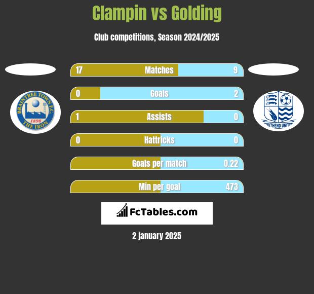 Clampin vs Golding h2h player stats