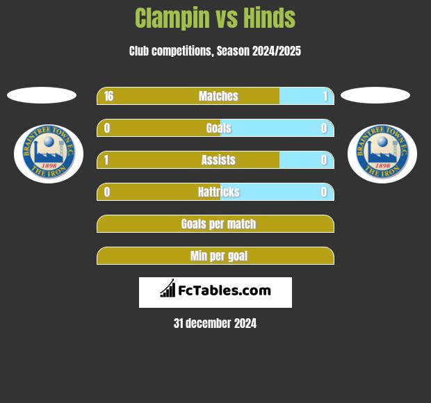 Clampin vs Hinds h2h player stats