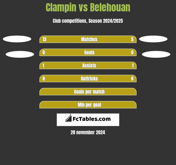 Clampin vs Belehouan h2h player stats