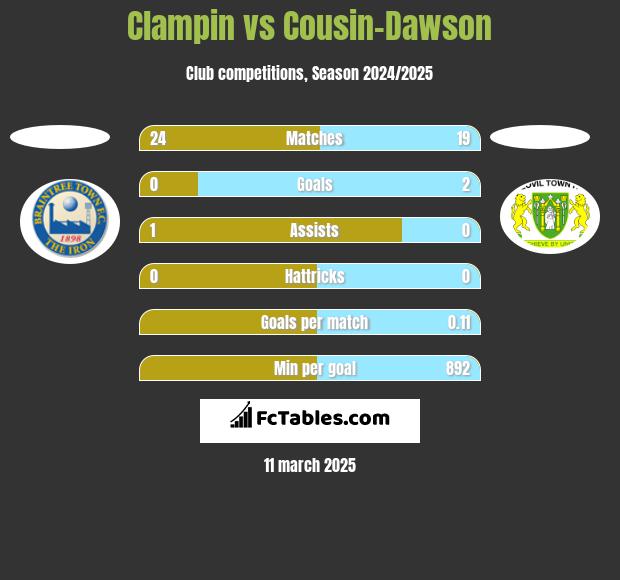 Clampin vs Cousin-Dawson h2h player stats