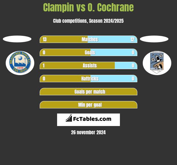 Clampin vs O. Cochrane h2h player stats