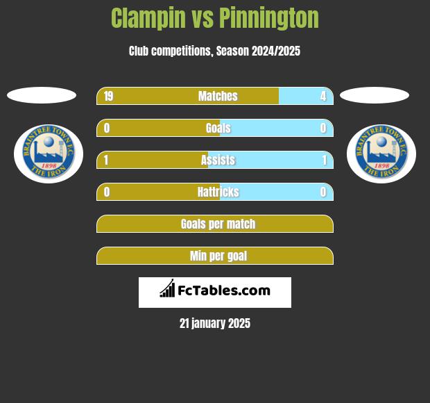 Clampin vs Pinnington h2h player stats