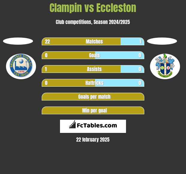 Clampin vs Eccleston h2h player stats