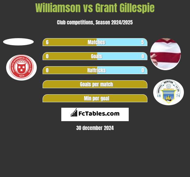 Williamson vs Grant Gillespie h2h player stats