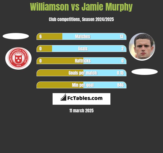 Williamson vs Jamie Murphy h2h player stats