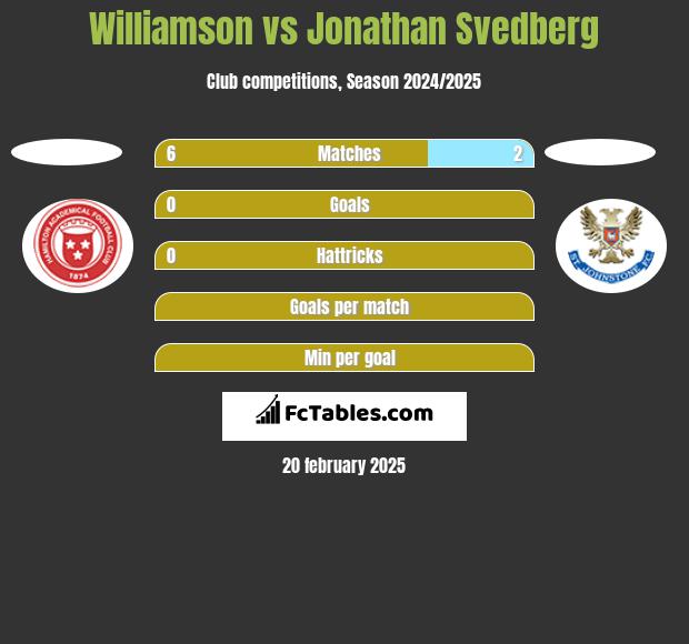 Williamson vs Jonathan Svedberg h2h player stats