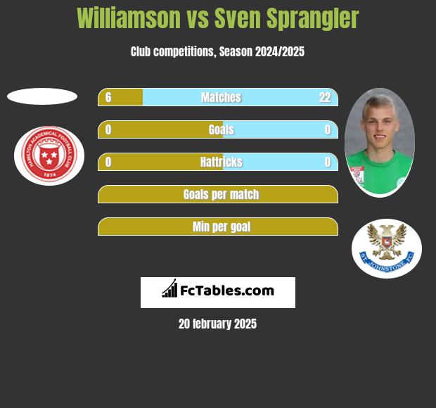 Williamson vs Sven Sprangler h2h player stats