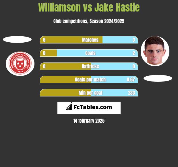 Williamson vs Jake Hastie h2h player stats