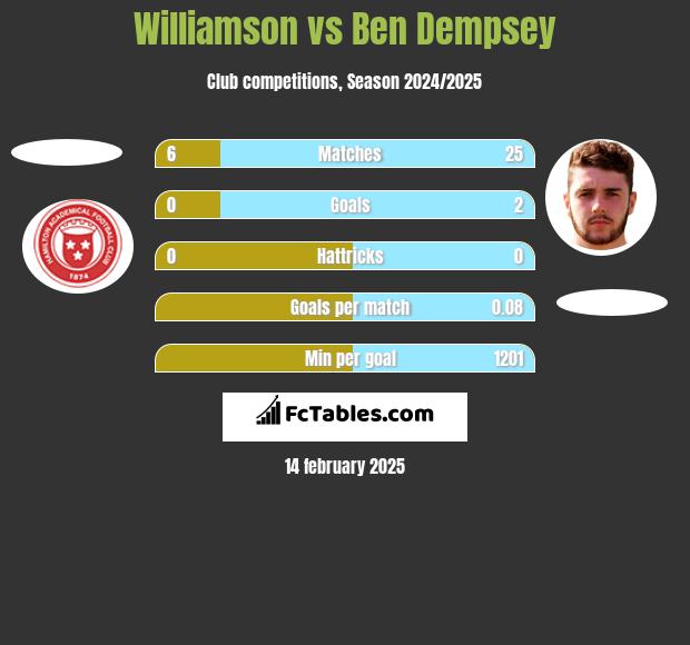 Williamson vs Ben Dempsey h2h player stats