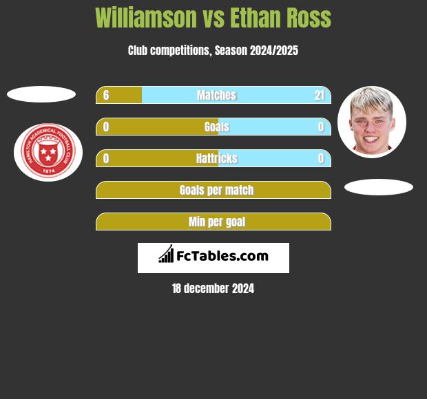 Williamson vs Ethan Ross h2h player stats