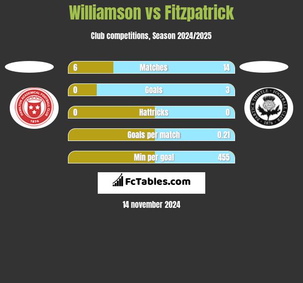 Williamson vs Fitzpatrick h2h player stats