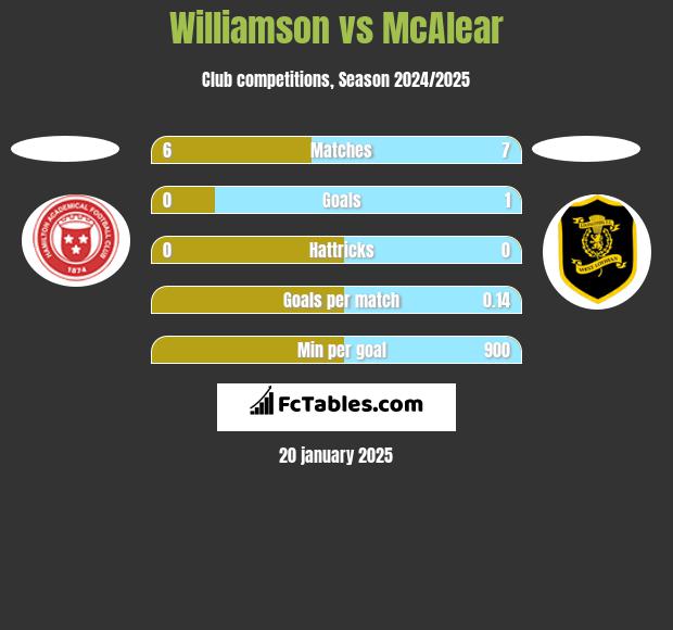 Williamson vs McAlear h2h player stats