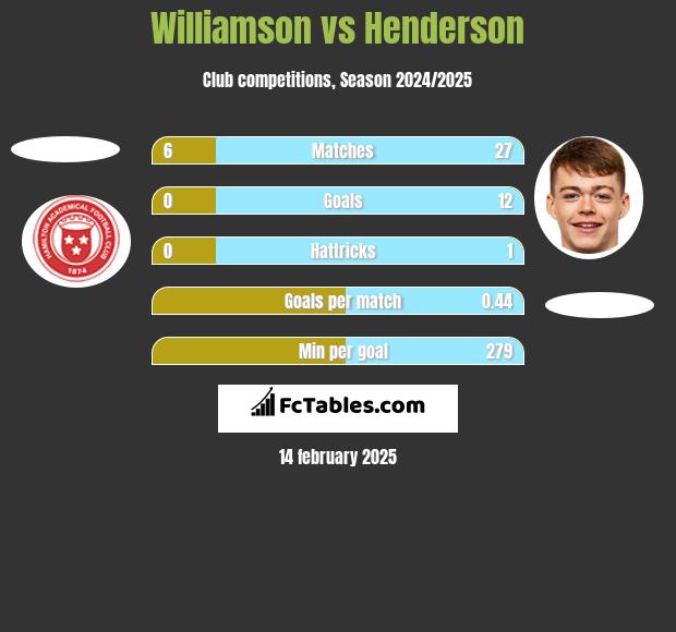 Williamson vs Henderson h2h player stats