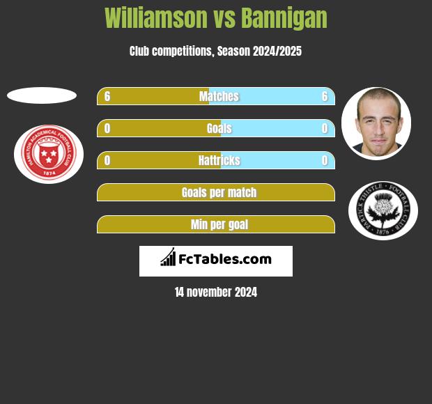 Williamson vs Bannigan h2h player stats