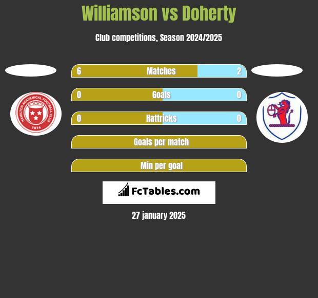 Williamson vs Doherty h2h player stats