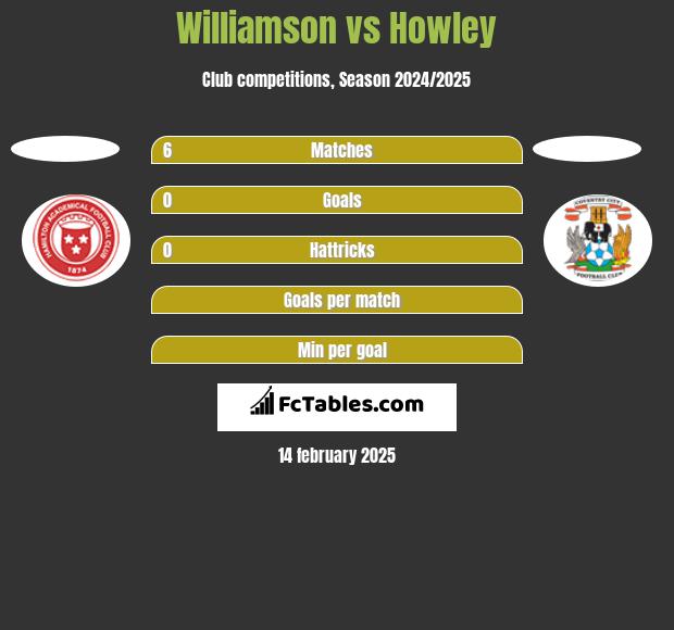 Williamson vs Howley h2h player stats