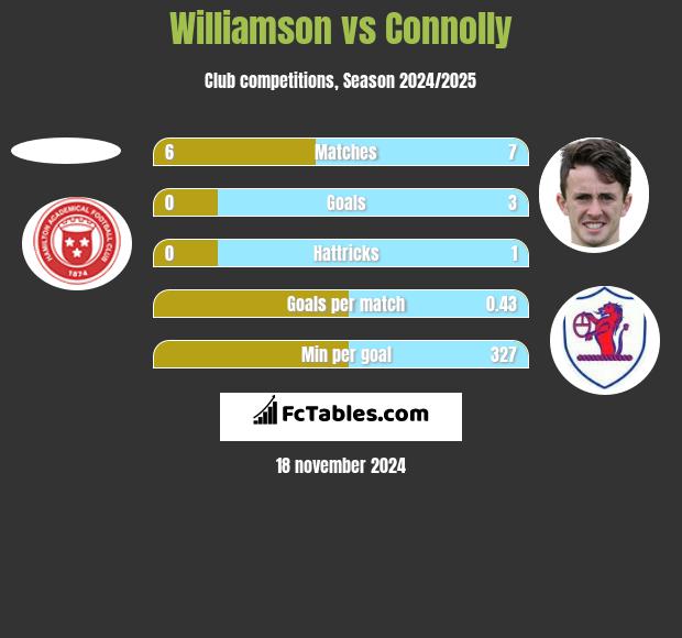 Williamson vs Connolly h2h player stats