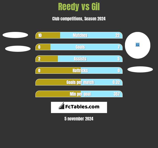 Reedy vs Gil h2h player stats