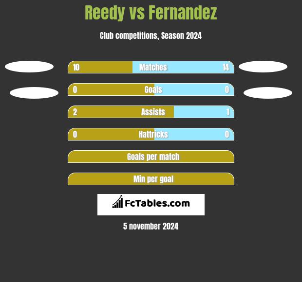 Reedy vs Fernandez h2h player stats