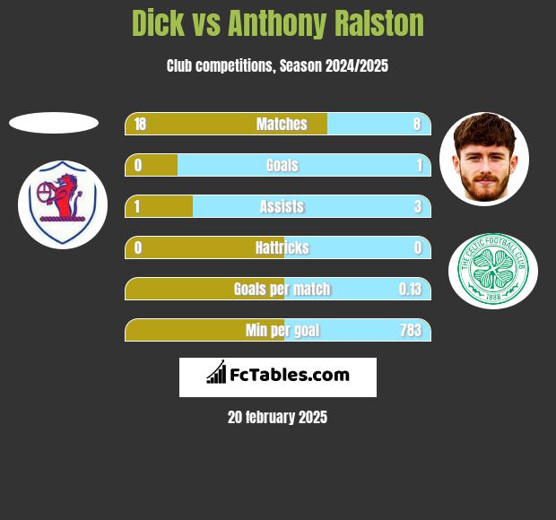 Dick vs Anthony Ralston h2h player stats