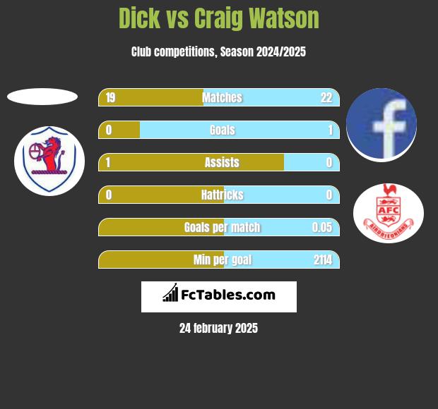 Dick vs Craig Watson h2h player stats