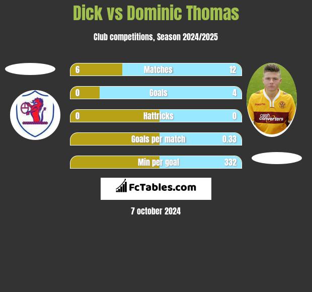 Dick vs Dominic Thomas h2h player stats