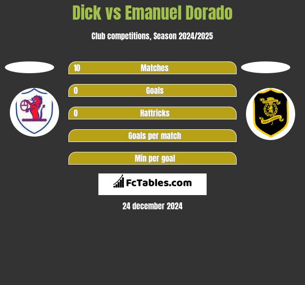 Dick vs Emanuel Dorado h2h player stats