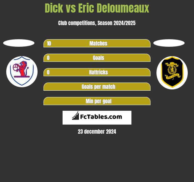 Dick vs Eric Deloumeaux h2h player stats