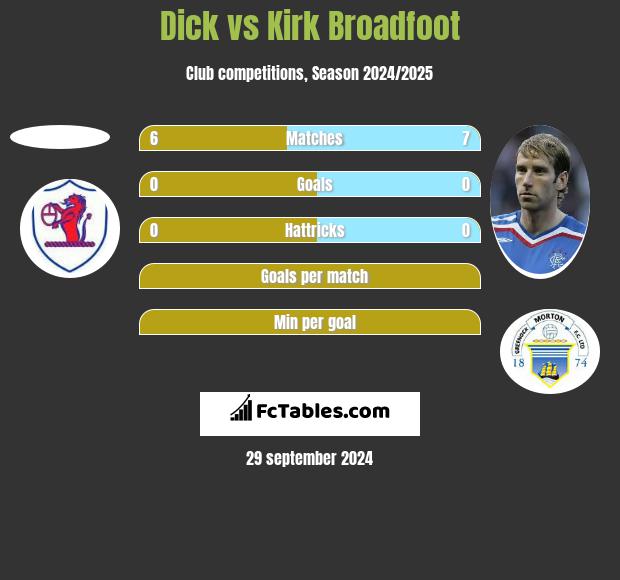 Dick vs Kirk Broadfoot h2h player stats