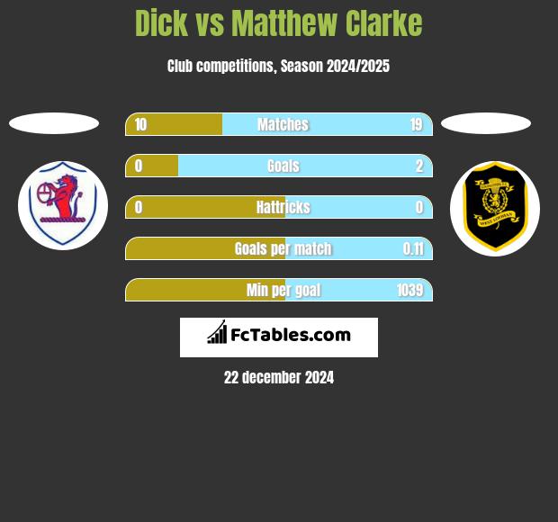 Dick vs Matthew Clarke h2h player stats