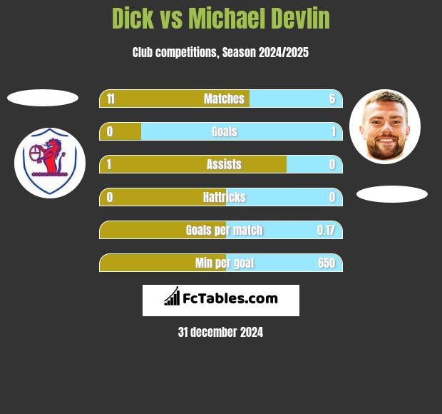 Dick vs Michael Devlin h2h player stats