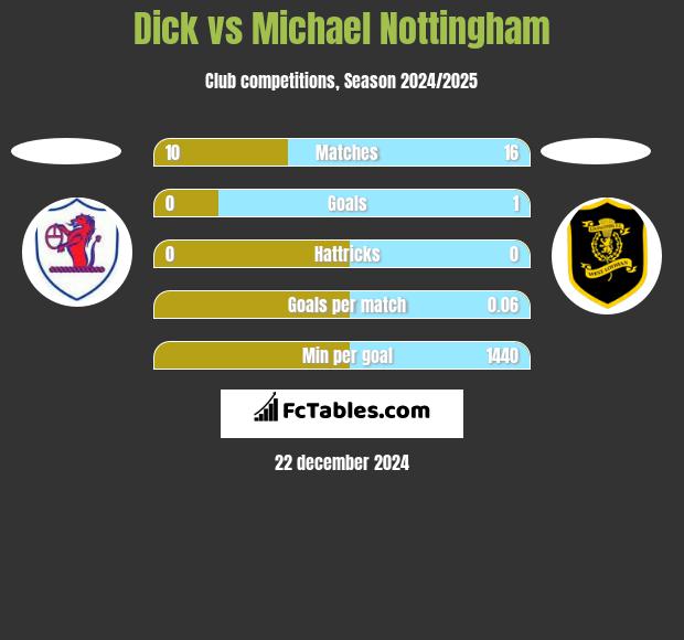 Dick vs Michael Nottingham h2h player stats