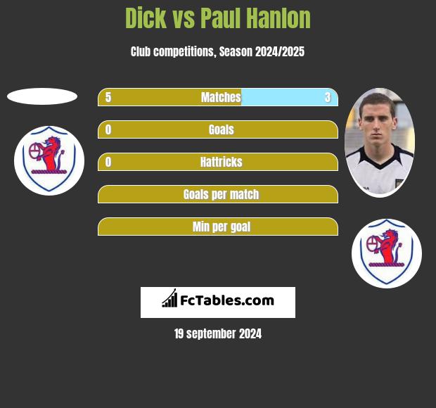 Dick vs Paul Hanlon h2h player stats