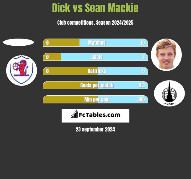 Dick vs Sean Mackie h2h player stats