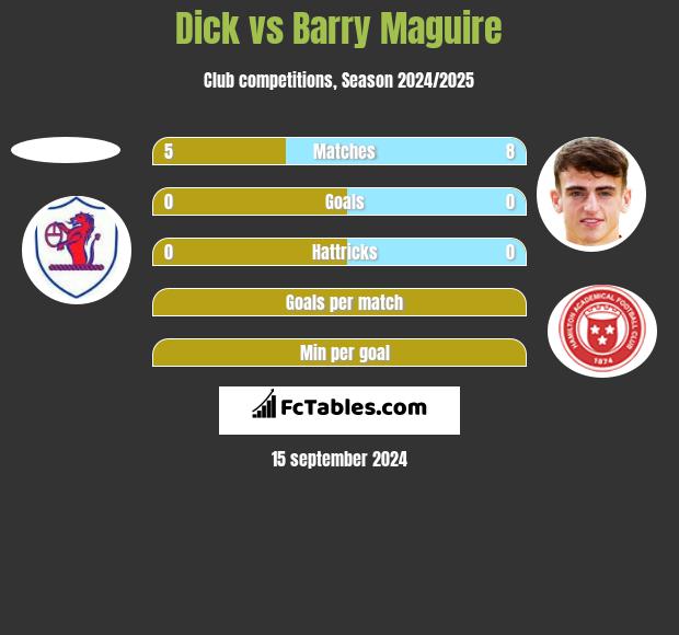 Dick vs Barry Maguire h2h player stats