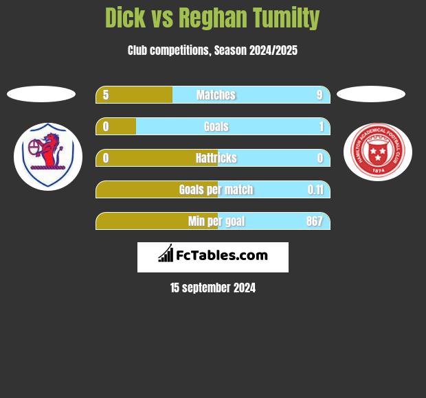 Dick vs Reghan Tumilty h2h player stats