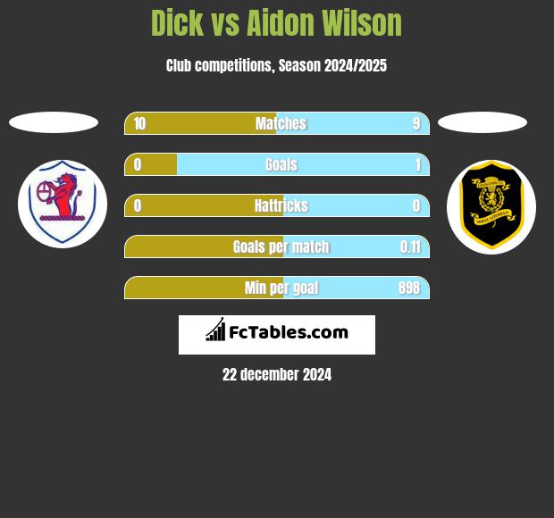 Dick vs Aidon Wilson h2h player stats