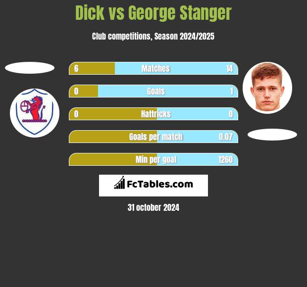 Dick vs George Stanger h2h player stats