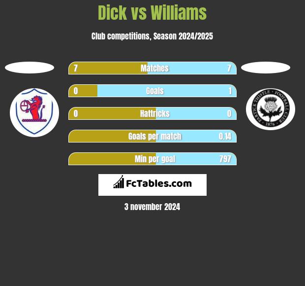 Dick vs Williams h2h player stats