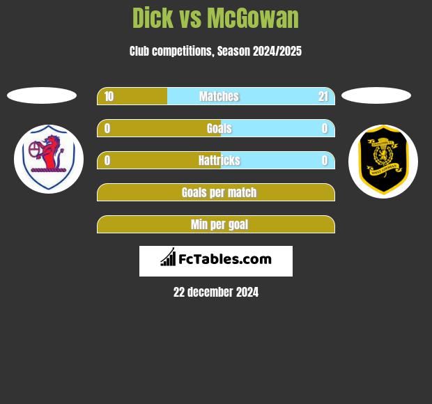 Dick vs McGowan h2h player stats