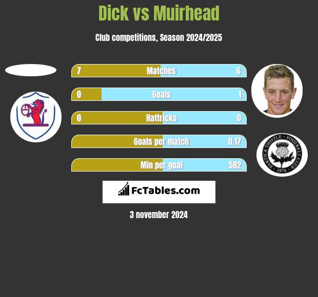 Dick vs Muirhead h2h player stats