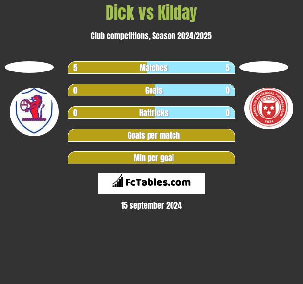 Dick vs Kilday h2h player stats