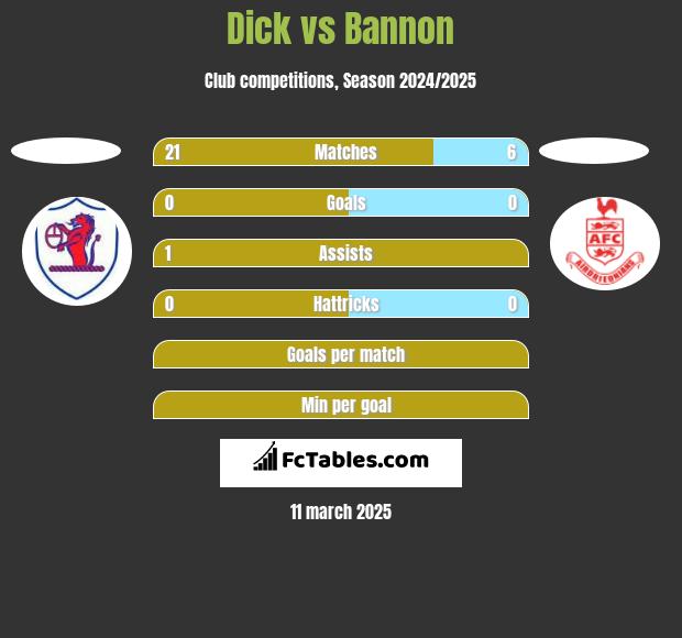 Dick vs Bannon h2h player stats