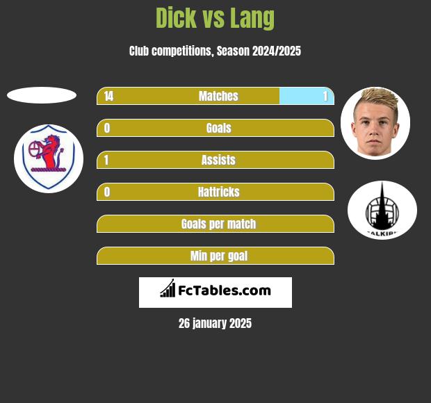 Dick vs Lang h2h player stats