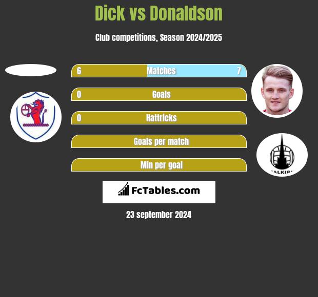 Dick vs Donaldson h2h player stats