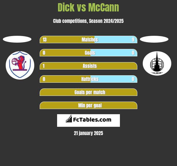 Dick vs McCann h2h player stats