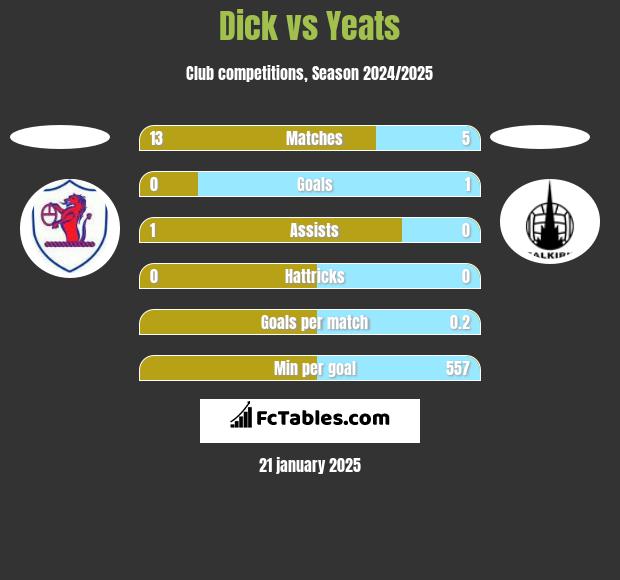 Dick vs Yeats h2h player stats