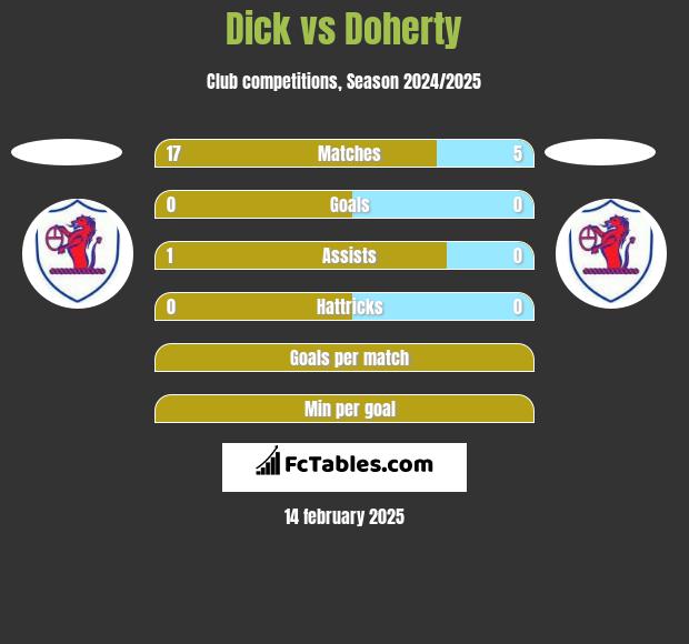 Dick vs Doherty h2h player stats