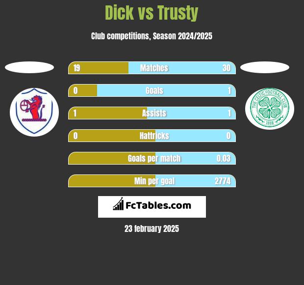 Dick vs Trusty h2h player stats